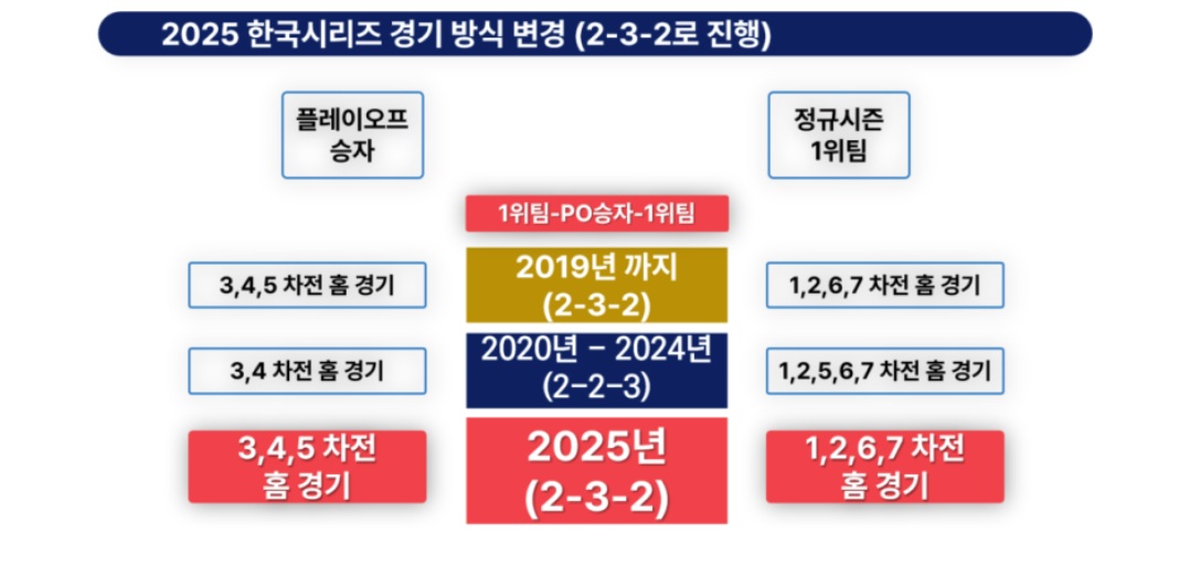 2025 한국시리즈 경기방식변경 그림
