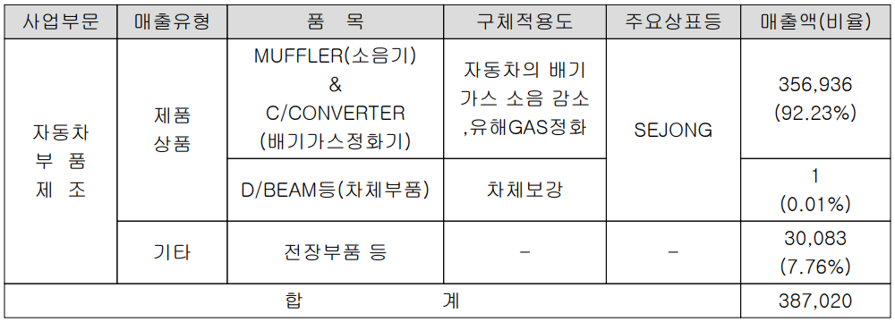 세종공업 - 주요 사업 부문 및 제품 현황(2022년 1분기)