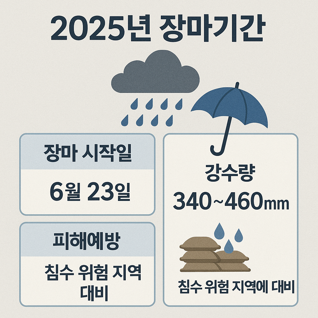 2025년 장마기간에 대한 이미지
