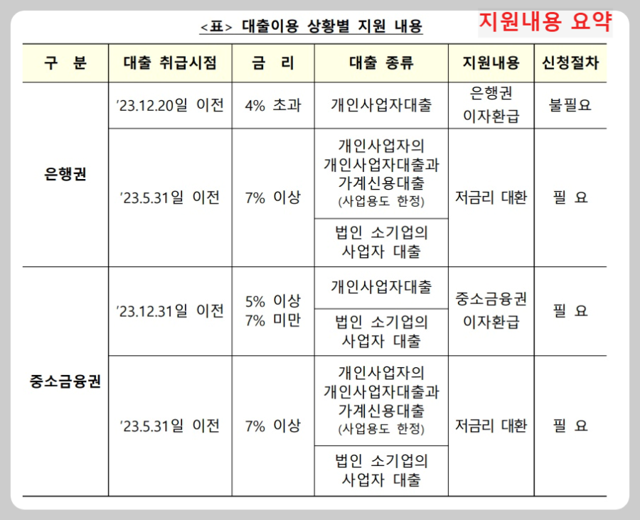 소상공인-금리부담경감-3종-세트-지원내용