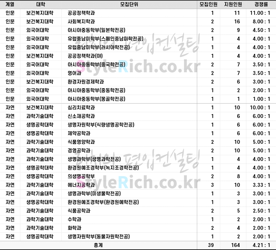 2022학년도 단국대(천안) 편입 학사편입 유형Ⅰ(성적) 경쟁률