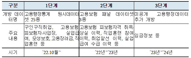 고용행정데이터 개방 확대 계획(안)