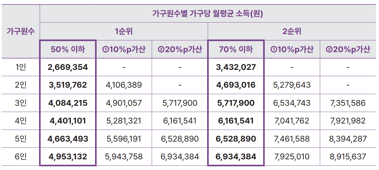SH 2026년 재개발임대주택 일반모집 공고