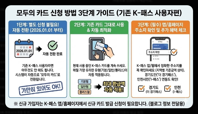 2026 모두의 카드 신청 방법(기준, 비교, 절차)(+FAQ)