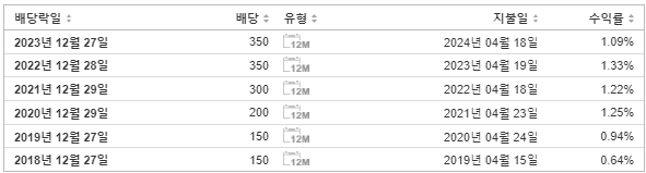사조대림 배당금 지급일