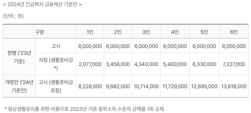 2024긴급복지금윤재산기준안