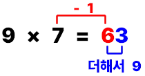 9 곱하기 7에서 십의 자리 수는 7보다 1작은 6, 일의 자리 수는 6과 더해서 9가 되는 3
