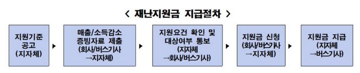 버스기사-특별지원금-지급절차