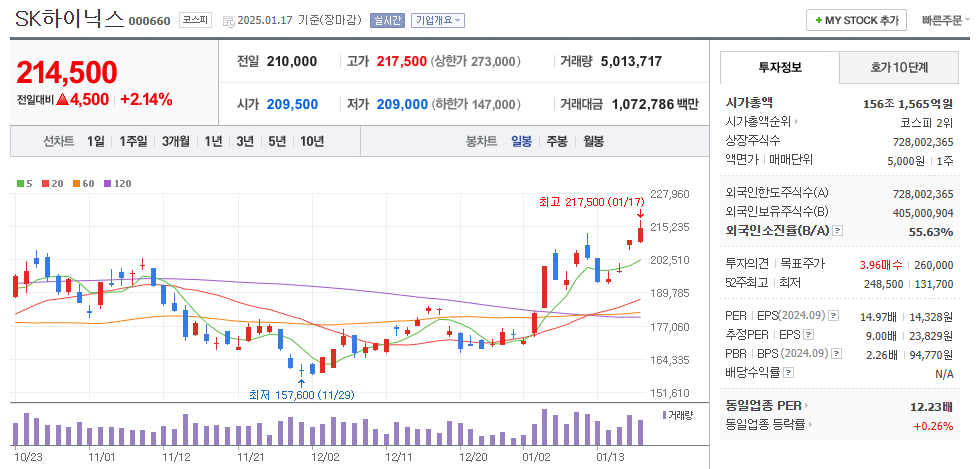 AI 관련주 SK하이닉스 주가 차트