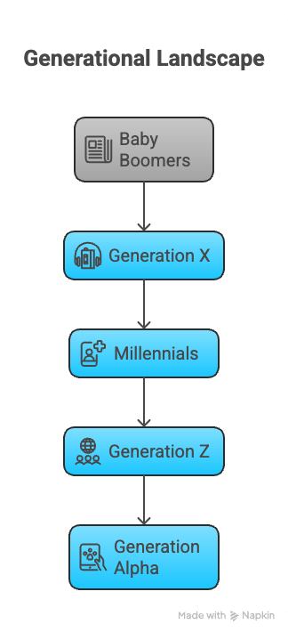 베이비부머부터 알파세대까지 한국 세대별 연대표를 보여주는 3D 인포그래픽