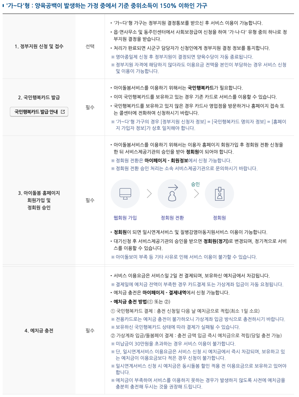 가~다형 가구 아이돌봄 서비스 이용 방법