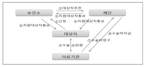 노인 무릎인공관절 수술 지원 신청방법, 신청기간, 지원대상