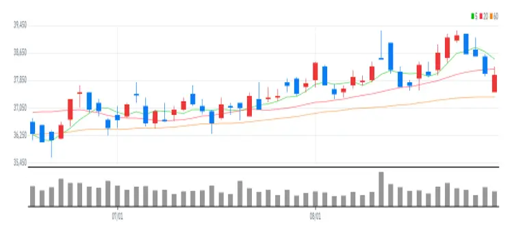 KT 차트