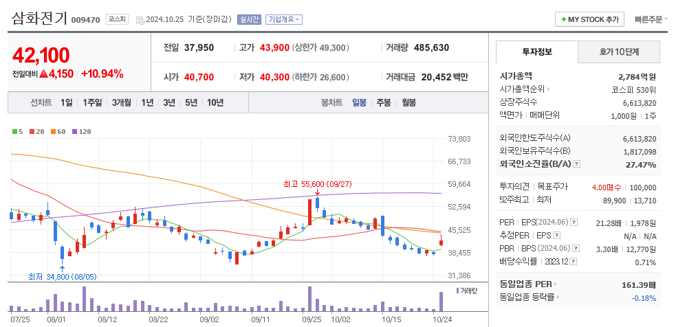 삼화전기 일봉차트