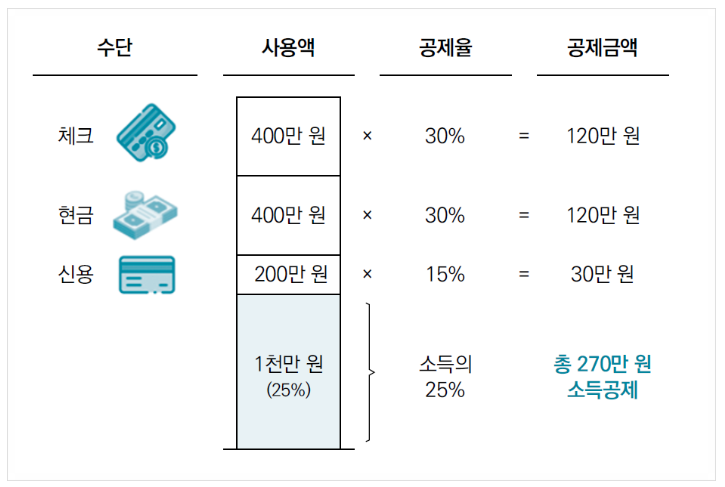 현금, 체크,신용카드 혼합사용시 공제액