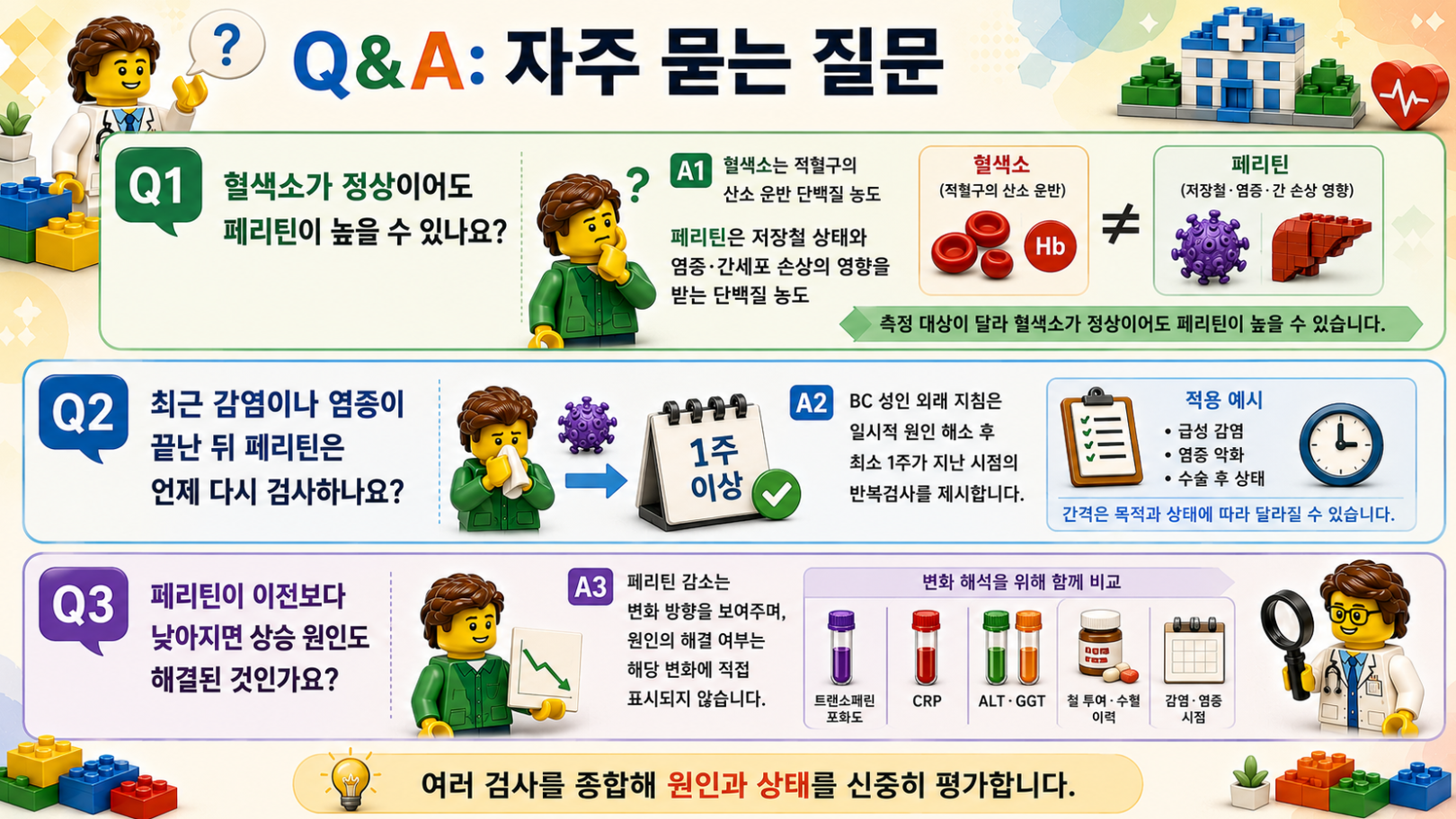 높은 페리틴에 관한 자주 묻는 질문과 혈색소, 반복검사, 감염 후 재검 시점을 정리한 레고 스타일 메디컬 인포그래픽