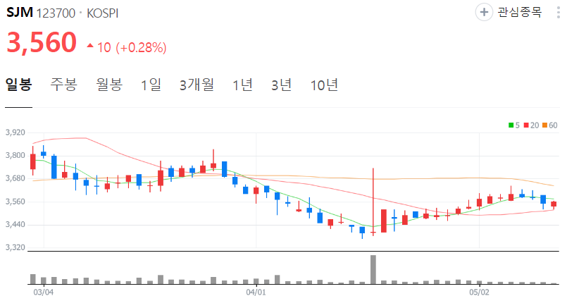 SJM-주가-일봉