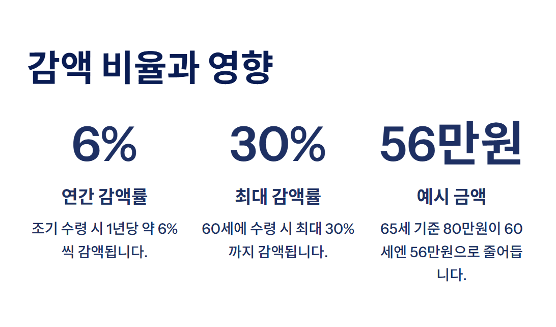 조기노령연금 신청방법&amp;#44; 국민연금 수령 나이와 조기수령 조건까지 완벽 정리(+2025년 최신)