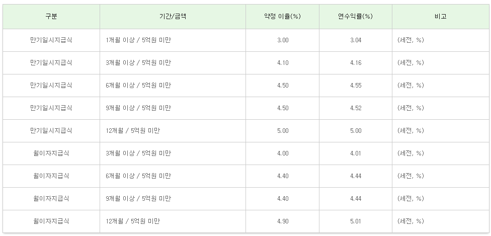 기간 별 금리 소개