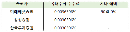 미국주식 수수료 비교 증권사 순위 TOP3(+환전우대)