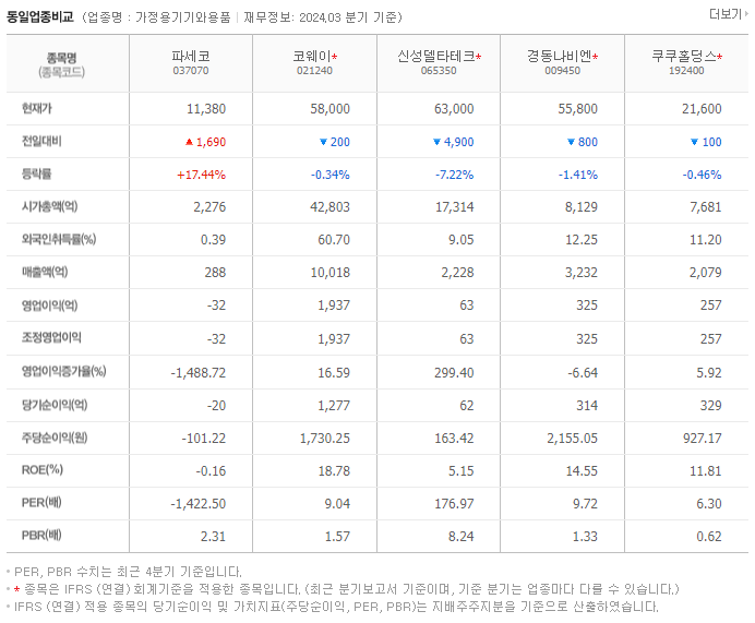 파세코_동종업비교자료