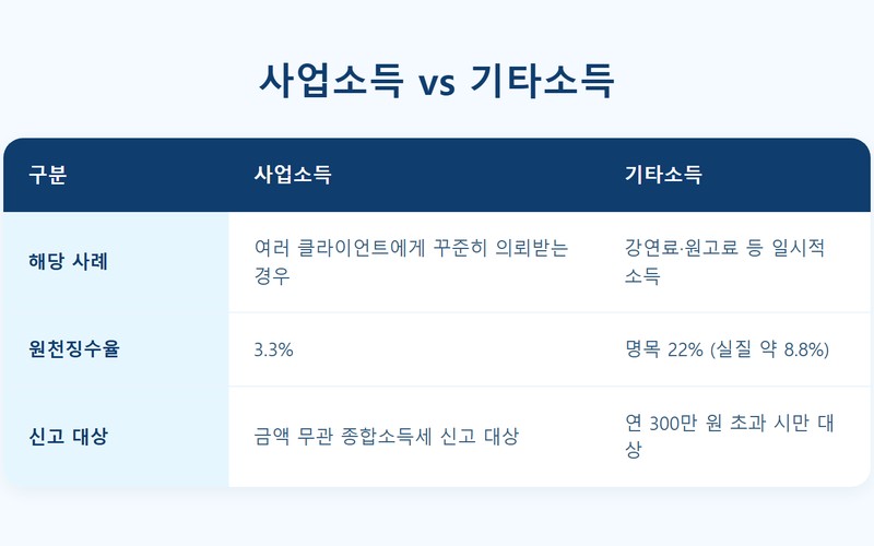 번역·문서작성 프리랜서 부업 시작법·수익·세금 신청 방법 및 필수 조건