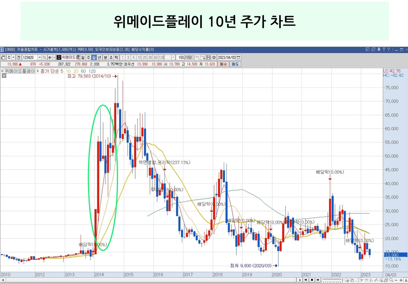 위메이드플레이 10년 주가 차트 - 2014년 주가 급등 시기