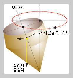 팽이 세차운동