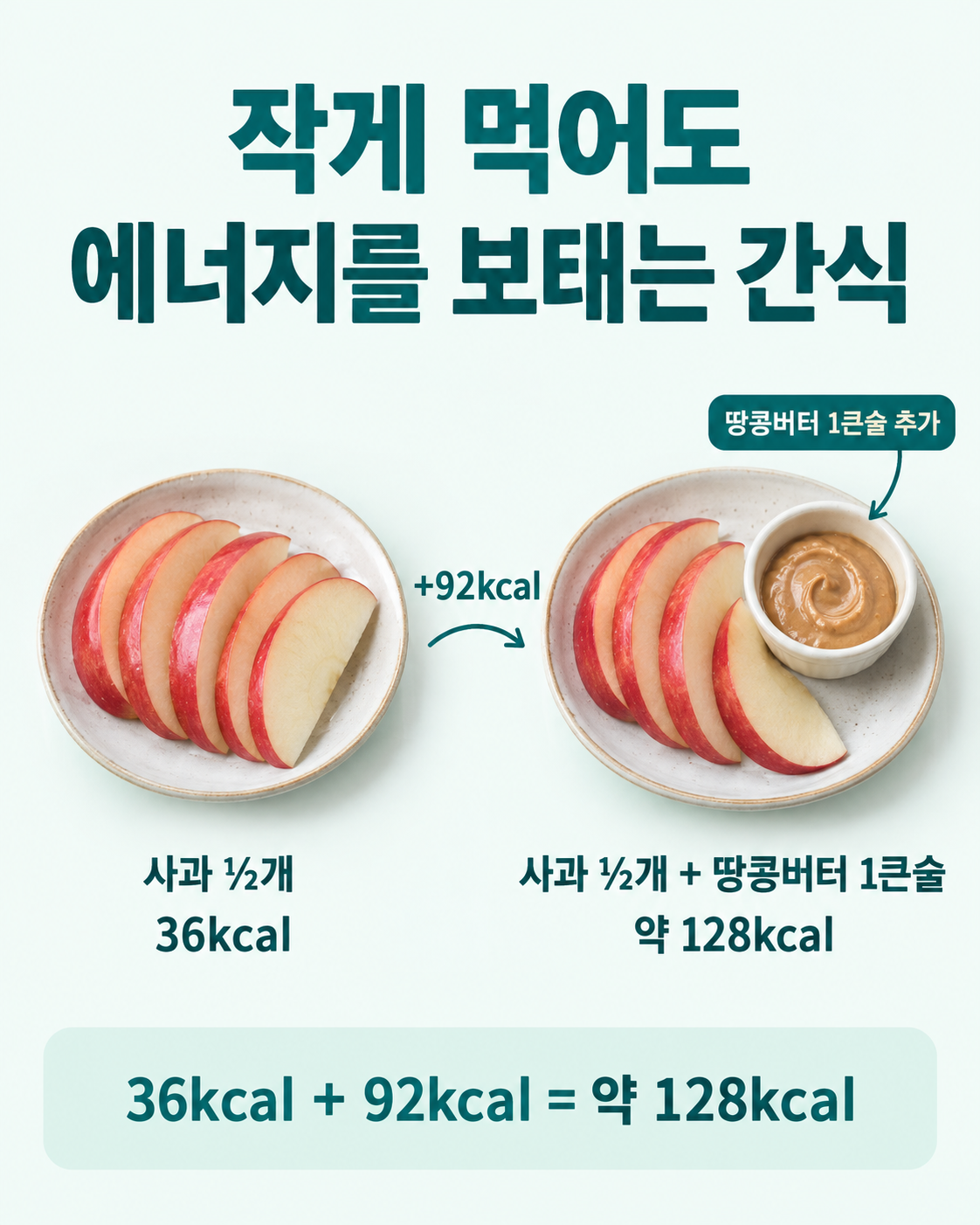작은 사과 반 개에 땅콩버터 한 술을 더하면; 사과: &frac12;개 69g&middot;36kcal; 땅콩버터: 15mL 한 술(15.5g)&middot;92kcal; 합계: 약 128kcal; 다른 재료 제외