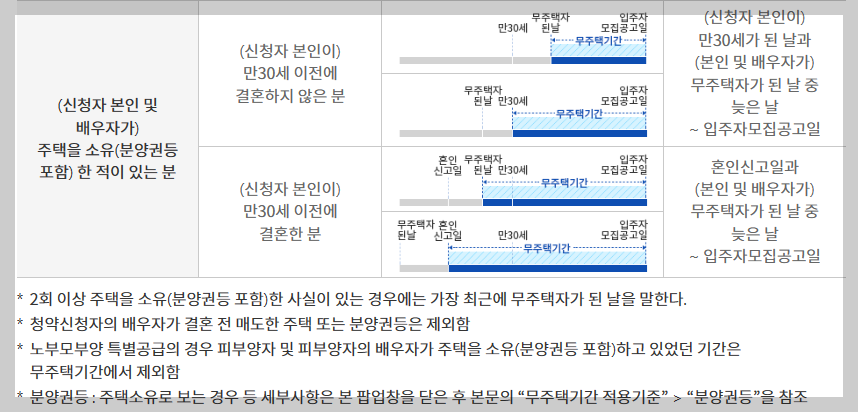 청약점수 계산기