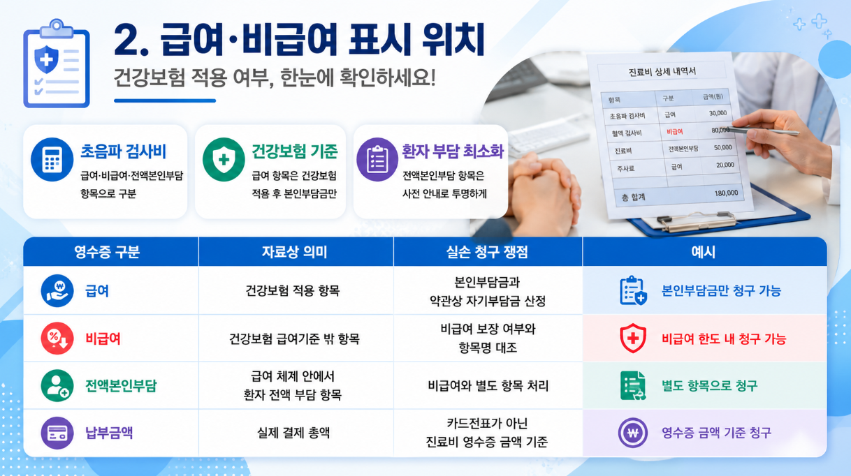 3. 진료비 영수증에서 급여&middot;비급여&middot;전액본인부담&middot;납부금액 표시 위치를 정리한 16대9 인포그래픽