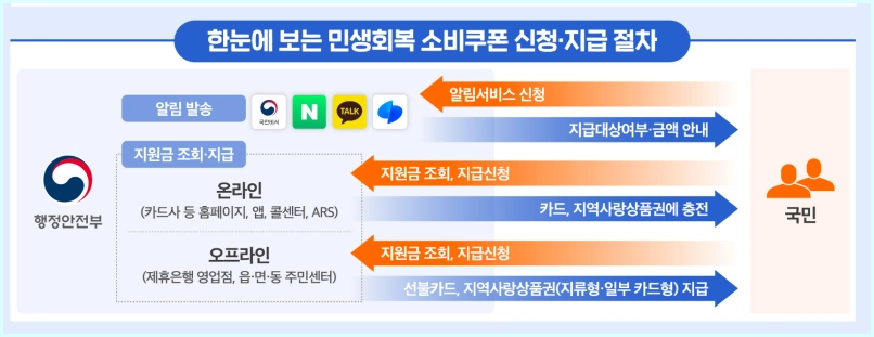 민생회복지원금 신청요일