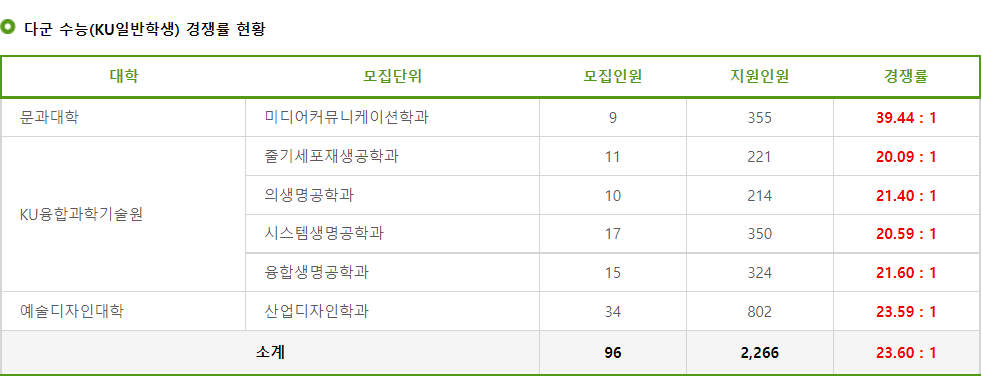 2023학년도 건국대학교 정시 수능 다군(KU일반학생) 경쟁률 현황