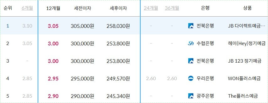 정기예금 이율높은곳