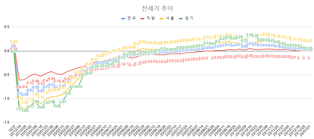 1월 1주차 전세가 추이