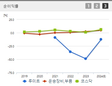 루미르 주가 순이익률