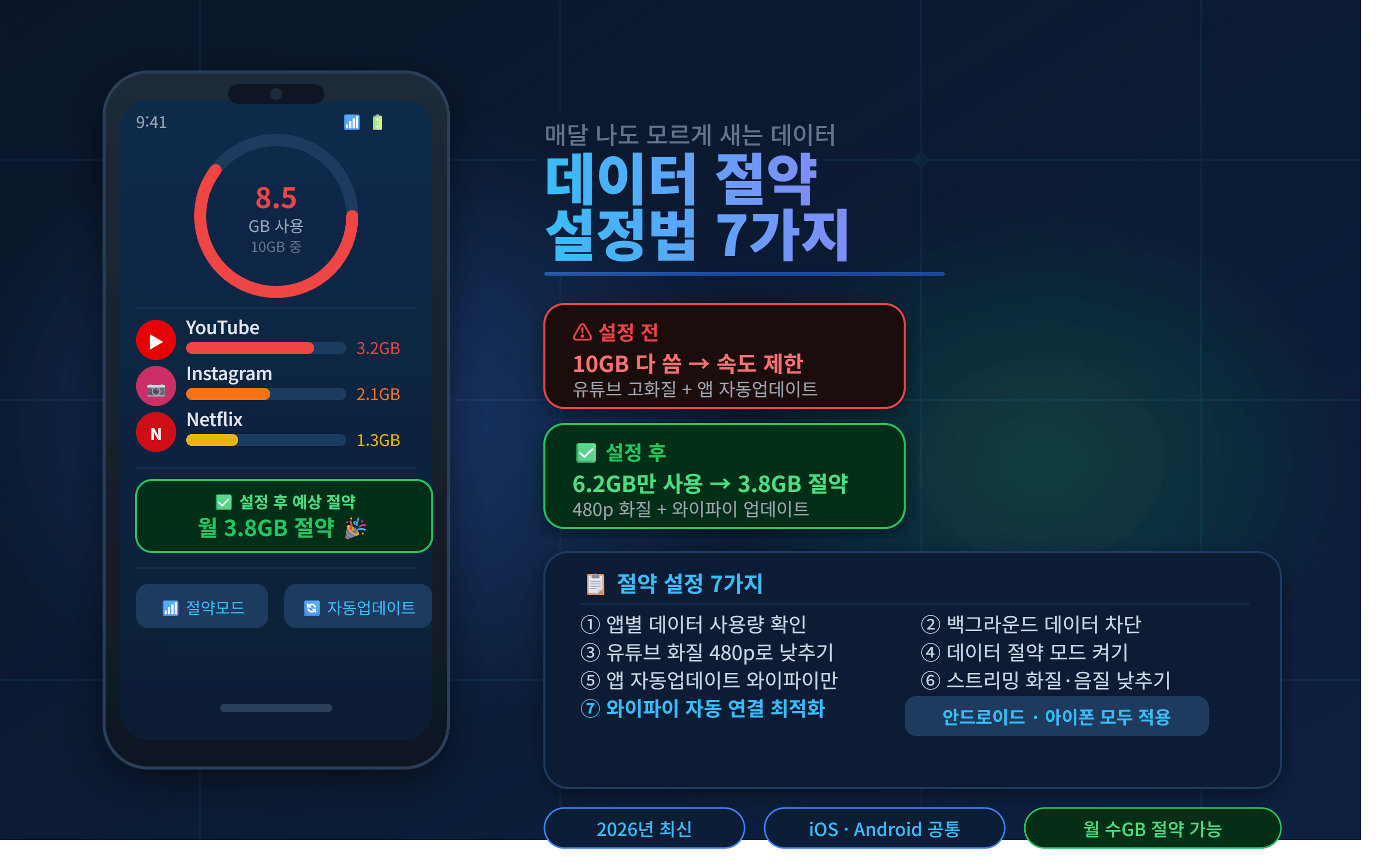 스마트폰 데이터 절약 설정 방법 &mdash; 모르면 매달 손해 보는 꿀팁 7가지 (2026년)