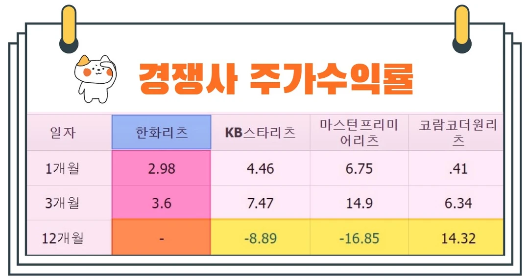 한화리츠주가수익률