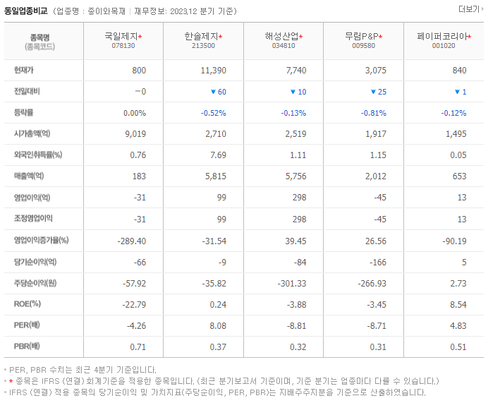 국일제지_동종업비교자료
