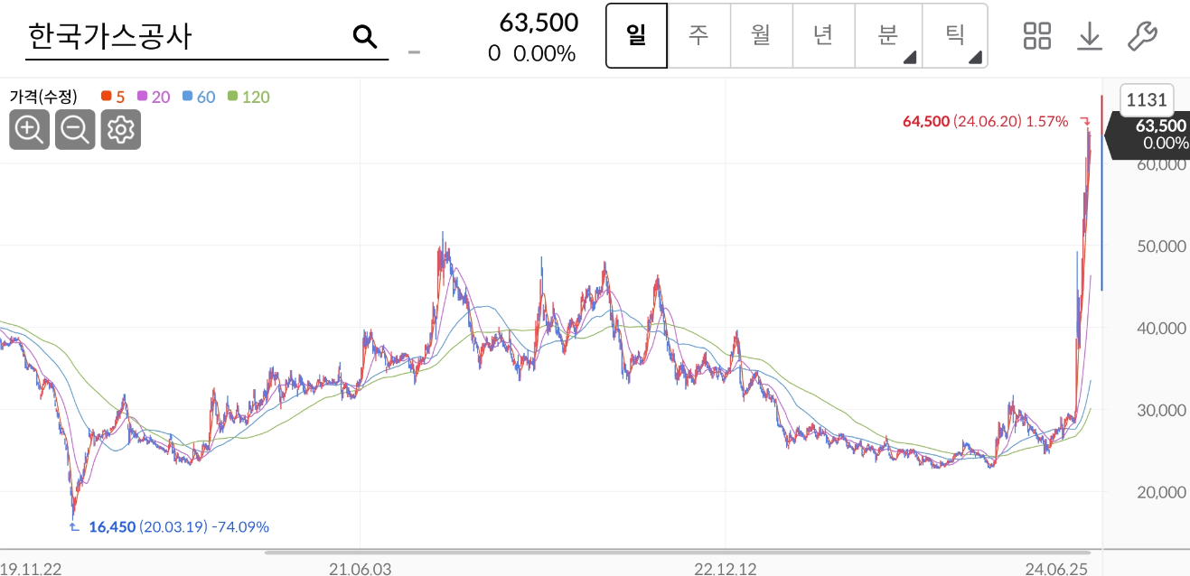 한국가스공사 주가
