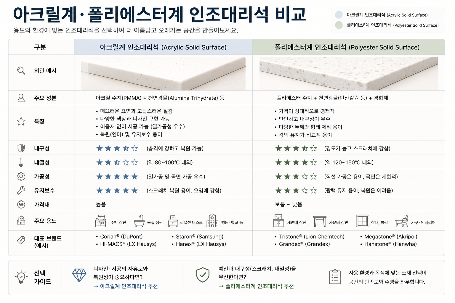 아크릴계, 폴리에스터계 인조대리석 비교