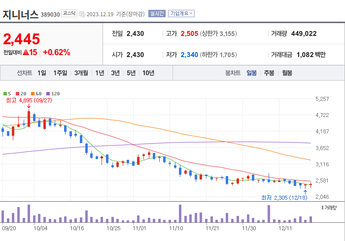 지니너스 3개월 주가(일봉)