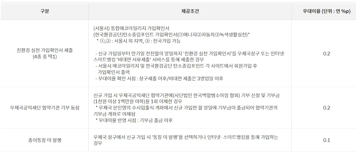 우체국-정기예금-금리-비교