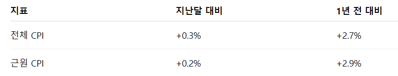 2025년 6월 미국 CPI 간단 요약표