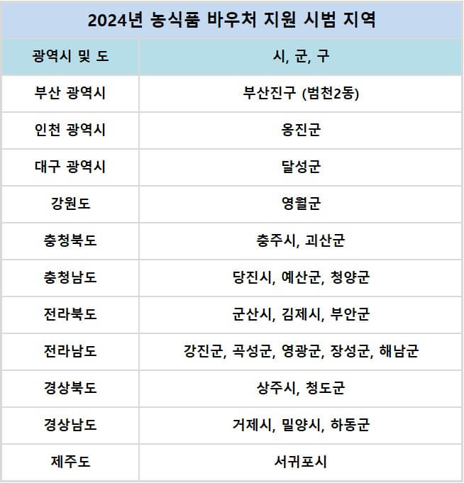 2024-농식품-바우처-시범-지역-표