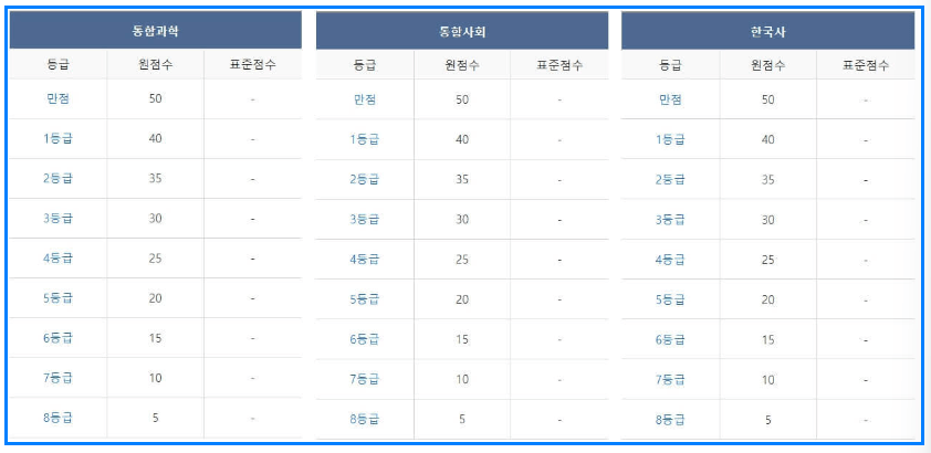 2023년 12월 모의고사 고1 등급컷