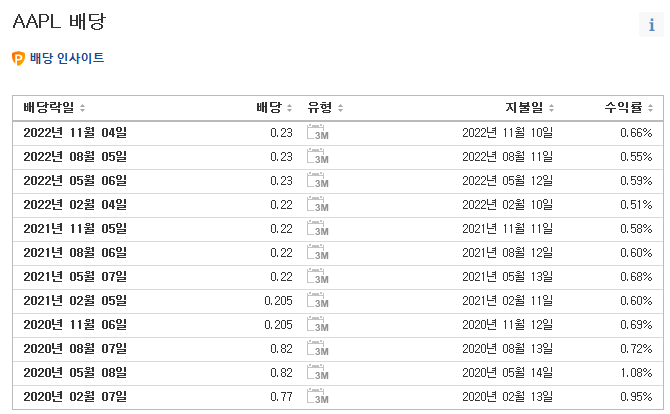 애플의 배당내역