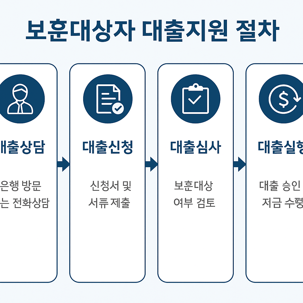 보훈대상자 대출지원 제도란?