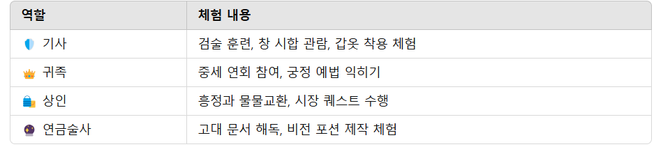 중세 세계에 직접 들어가는 방법, ‘관람객’이 아닌 ‘캐릭터’가 되어보자