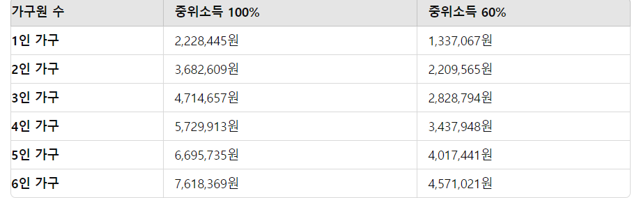 국민취업지원제도 소득기준(중위소득)